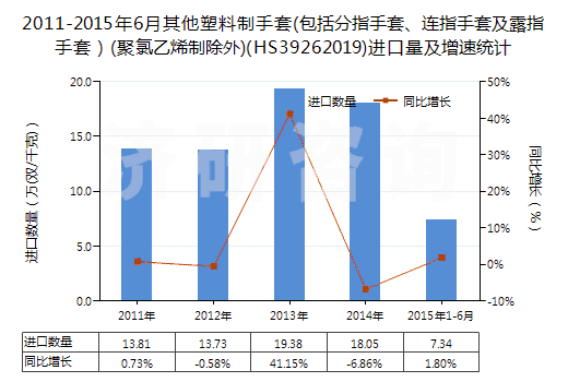 2011-2015年6月其他塑料制手套(包括分指手套、連指手套及露指手套）(聚氯乙烯制除外)(HS39262019)進(jìn)口量及增速統(tǒng)計(jì)